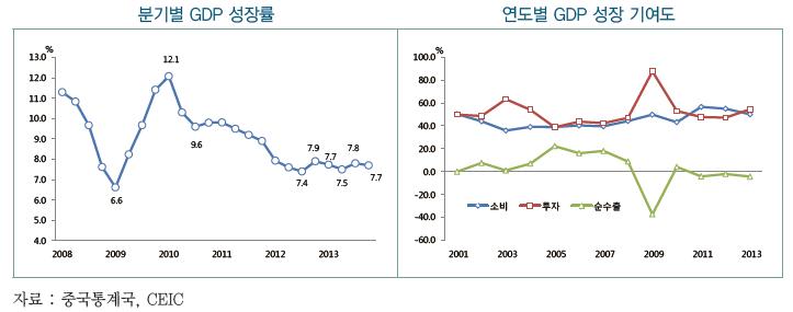 분기별 GDP 성장률 연도별 GDP 성장 기여도