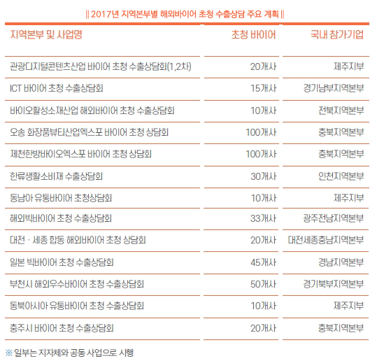 2017년 지역본부별 해외바이어 초청 수출상담 주요 계획