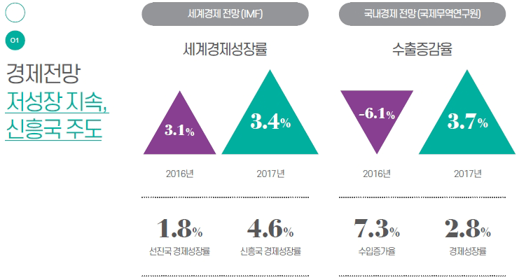 세계경제(IMF) 경제성장률 2015년:3.1%, 2016년:3.4%, 선진국 경제:2.1%, 신흥국 경제:4.3%