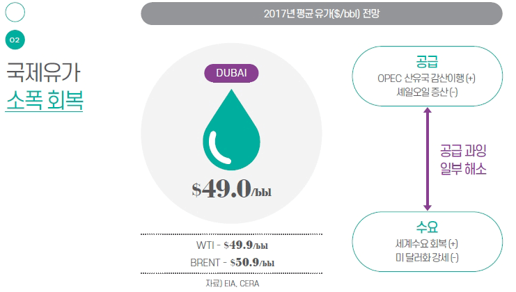 두바이유 $52.0/bbℓ , WTI : $50.9 /bbℓ, Brent : $55.8 /bbℓ [ 자료 : EIA, CERA ], 공급_이란 원유 수출 재개(+),OPEC 원유 생산 증가세 둔화(-),수요_세계경기 회복(+),미 달러화 강세(-)