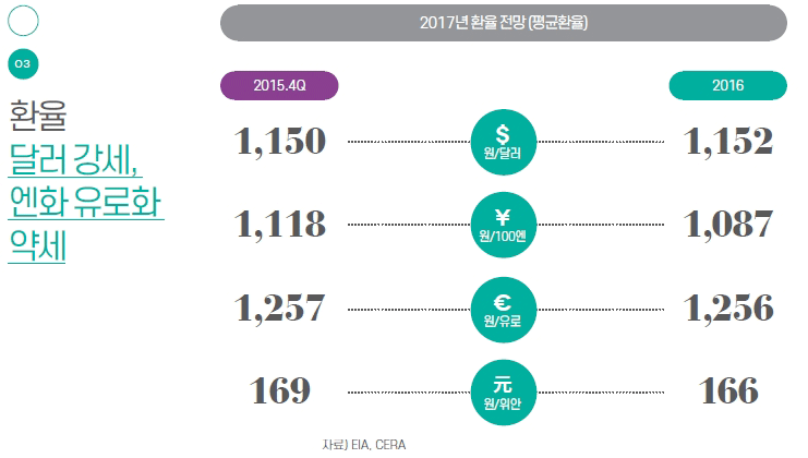 원/달러_2015년:1,196원, 2016년:1,224원 , 원/100엔_2015년:978원, 2016년:999원, 원/유로_2015년:1,314원, 2016년:1,297원, 원/위안_2015년:184원, 2016년:183원