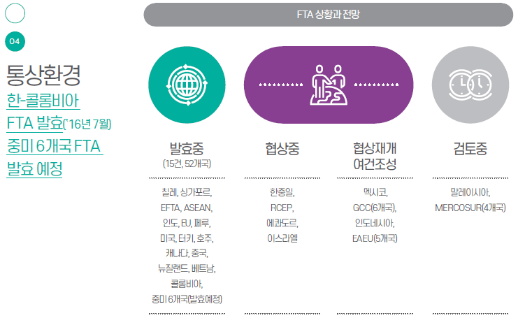 발효[15건,52개국]_발효[11건,49개국]_신규발효[4건,3개국],협상중(한·중·일,RCEP[16],중미[SIECA,6],에콰도르),검토중_협상재개 여건조성(멕시코,일본,GCC,인도네시아)_여건검토·공동연구(TPP,말레이시아,MERCOSUR,이스라엘)