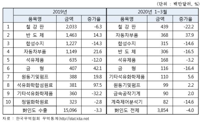 인도 강수량 최저치 곡물 수출규제 우려