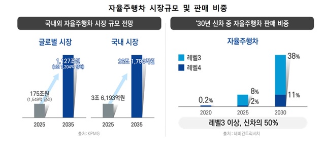 자율주행 개념과 전기차 시장 전망