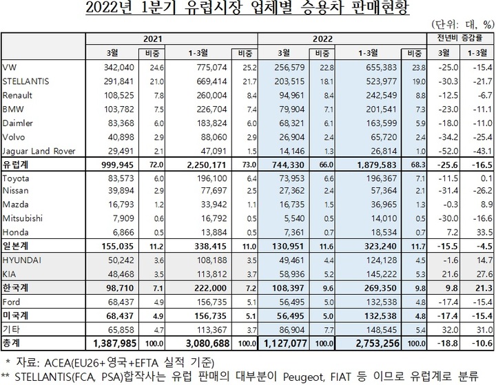한국차 세계시장 점유율, 유럽·미국서 3위…中시장 약세 지속