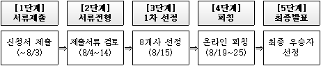 1단계 서류제출: 신청서 제출(~8/3) 2단계 서류전형: 제출서류 검토(8/4~14) 3단계 1차 선정: 8개사 선정(8/15) 4단계 피칭: 온라인 피칭(8/19~25) 5단계 최종발표: 최종 우승자 선정
