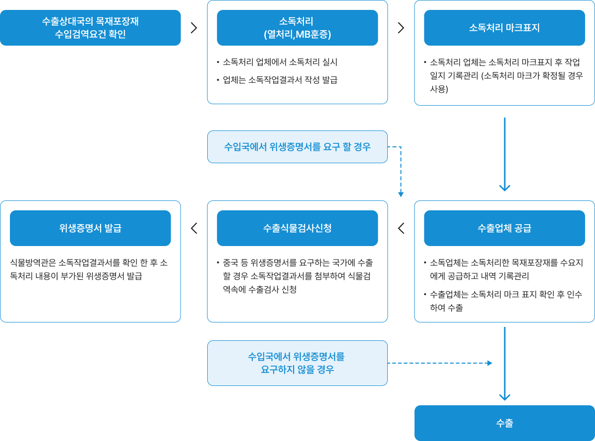 발급절차 플로우차트