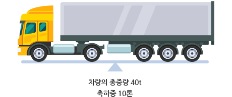 총 중량 및 하중 정보