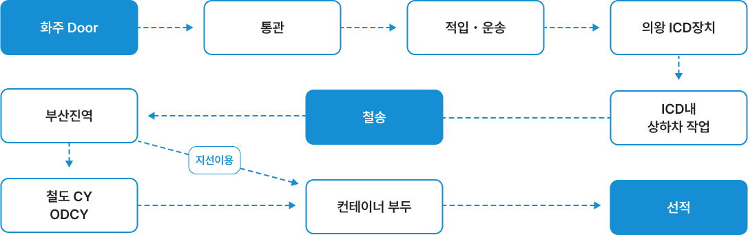 철도운송 플로우차트