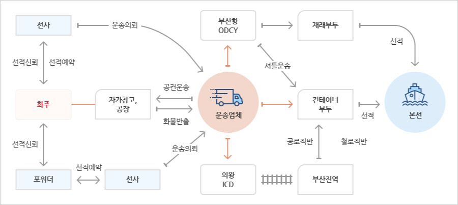 FCL화물 이동경로