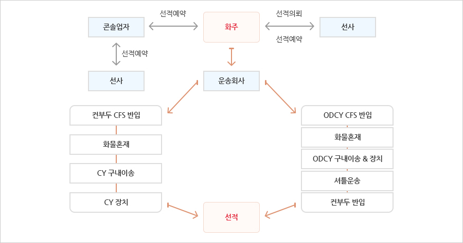 LCL화물 이동경로